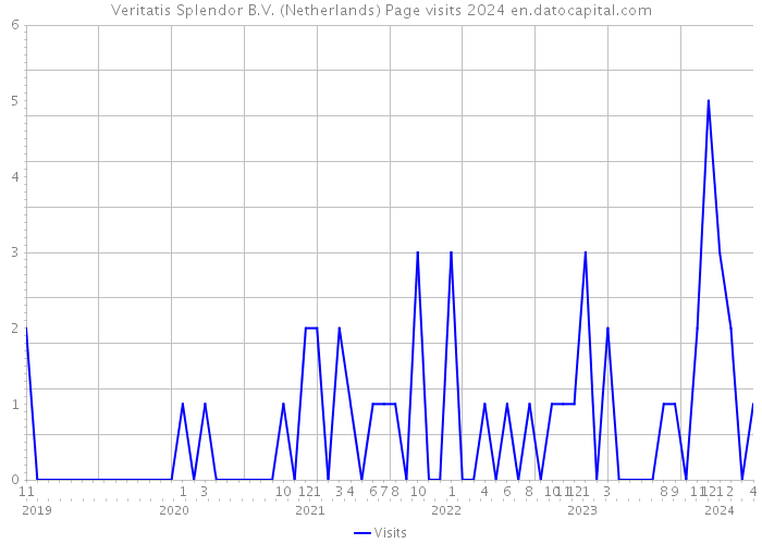 Veritatis Splendor B.V. (Netherlands) Page visits 2024 