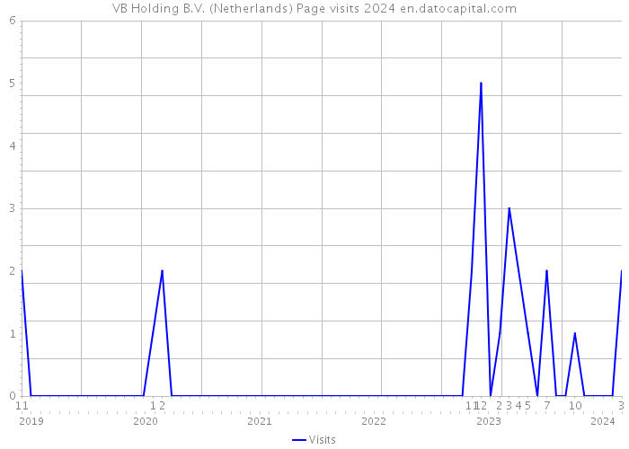 VB Holding B.V. (Netherlands) Page visits 2024 