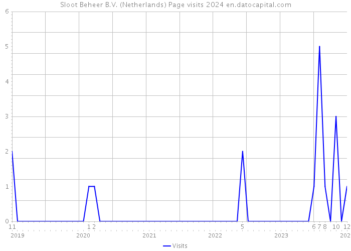 Sloot Beheer B.V. (Netherlands) Page visits 2024 