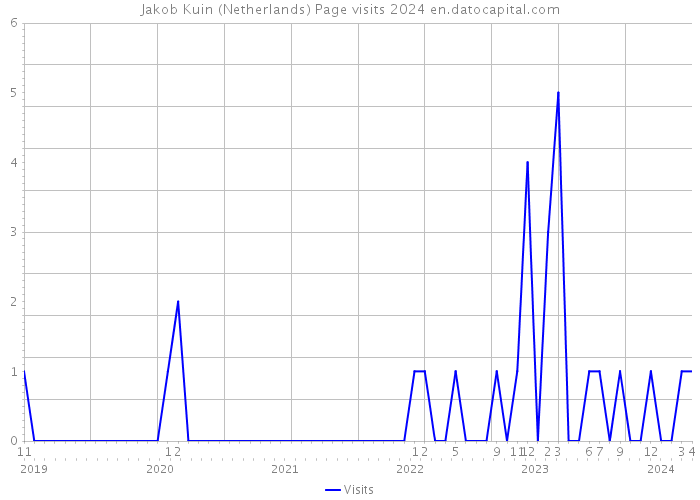 Jakob Kuin (Netherlands) Page visits 2024 
