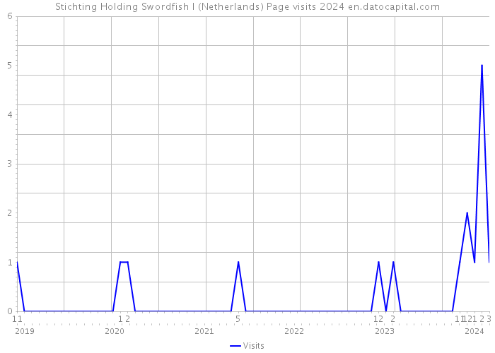 Stichting Holding Swordfish I (Netherlands) Page visits 2024 