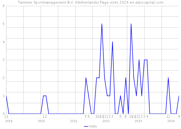 Tammer Sportmanagement B.V. (Netherlands) Page visits 2024 