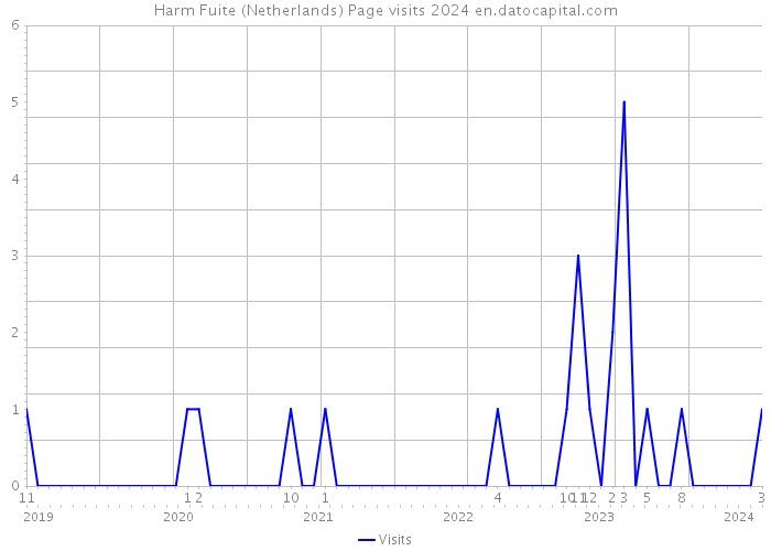 Harm Fuite (Netherlands) Page visits 2024 