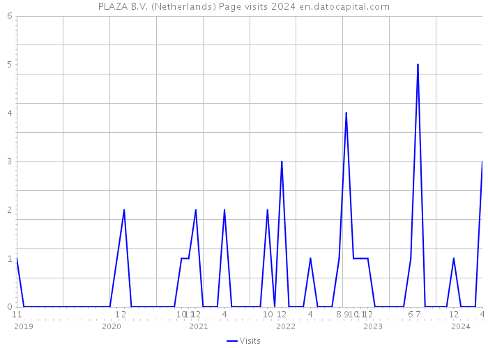PLAZA B.V. (Netherlands) Page visits 2024 