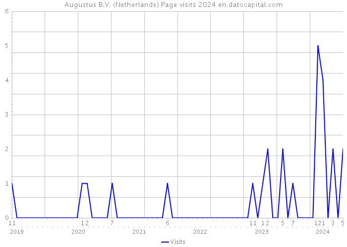 Augustus B.V. (Netherlands) Page visits 2024 