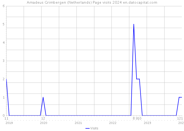Amadeus Grimbergen (Netherlands) Page visits 2024 
