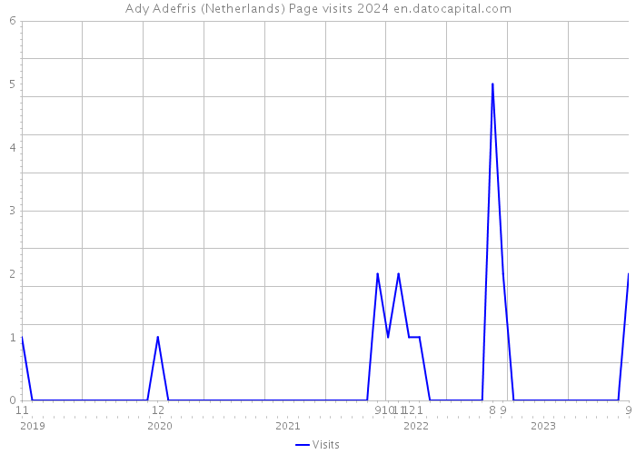 Ady Adefris (Netherlands) Page visits 2024 