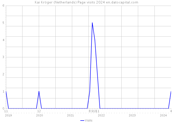 Kai Kröger (Netherlands) Page visits 2024 