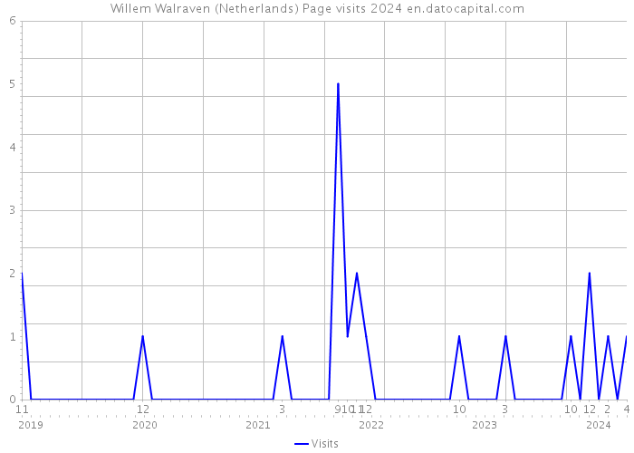Willem Walraven (Netherlands) Page visits 2024 