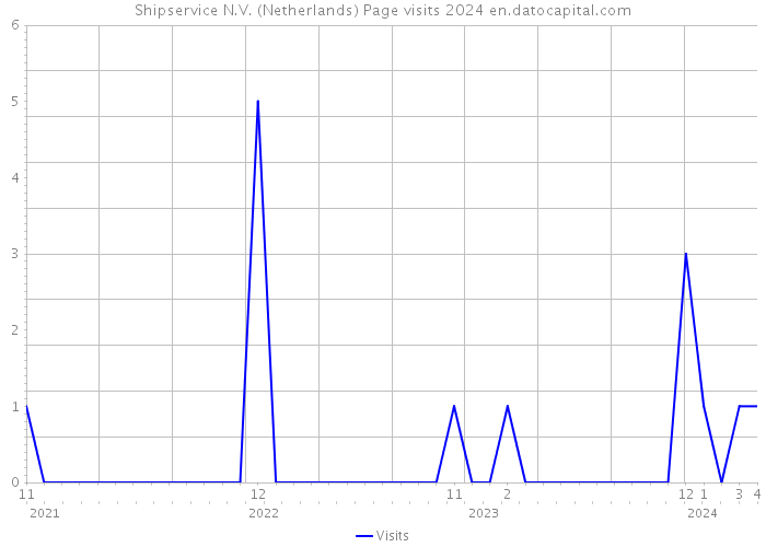 Shipservice N.V. (Netherlands) Page visits 2024 