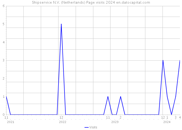 Shipservice N.V. (Netherlands) Page visits 2024 