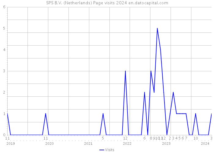 SPS B.V. (Netherlands) Page visits 2024 