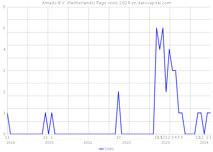 Amado B.V. (Netherlands) Page visits 2024 