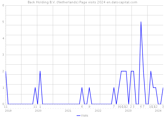 Back Holding B.V. (Netherlands) Page visits 2024 