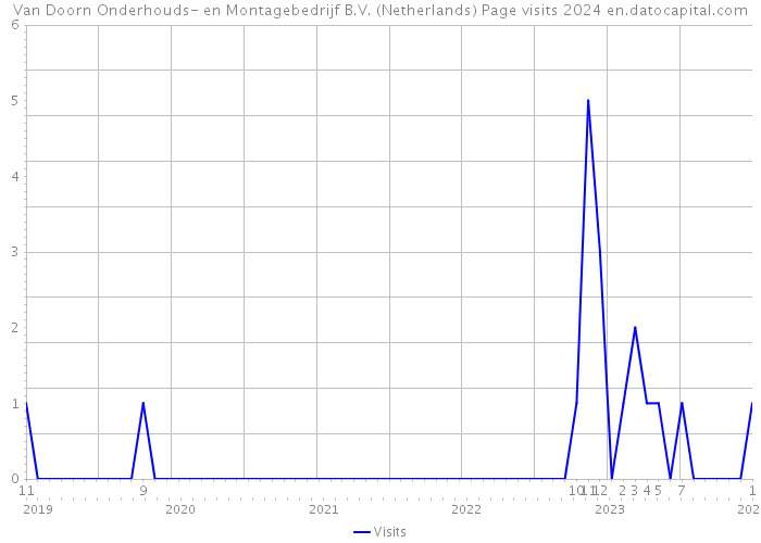 Van Doorn Onderhouds- en Montagebedrijf B.V. (Netherlands) Page visits 2024 
