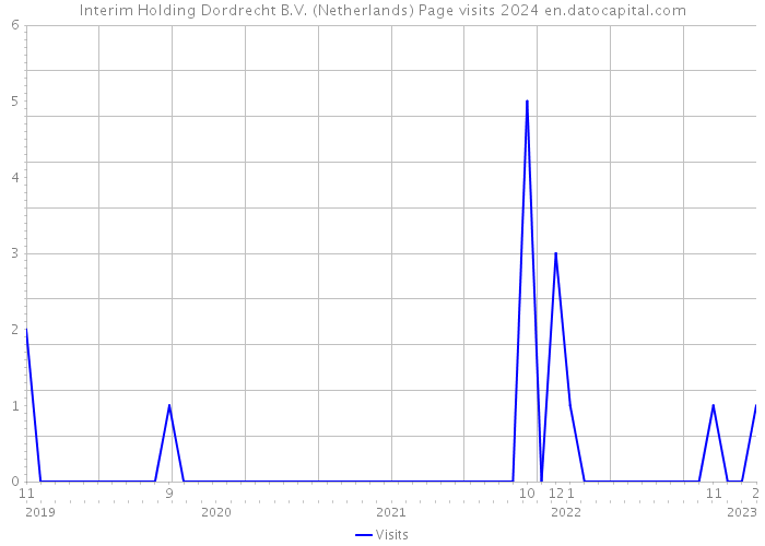 Interim Holding Dordrecht B.V. (Netherlands) Page visits 2024 