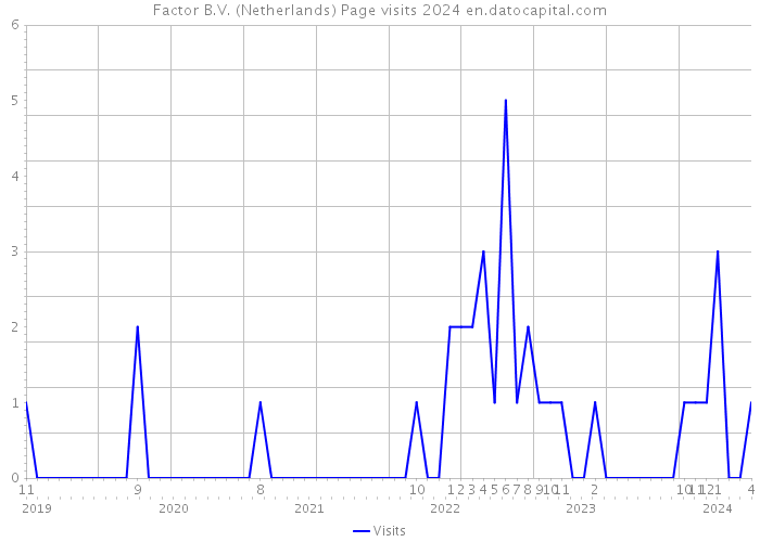 Factor B.V. (Netherlands) Page visits 2024 