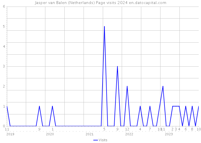 Jasper van Balen (Netherlands) Page visits 2024 