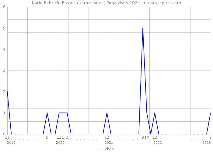 Karin Fabriek-Bosma (Netherlands) Page visits 2024 