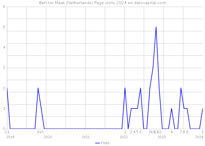 Bart ter Maat (Netherlands) Page visits 2024 