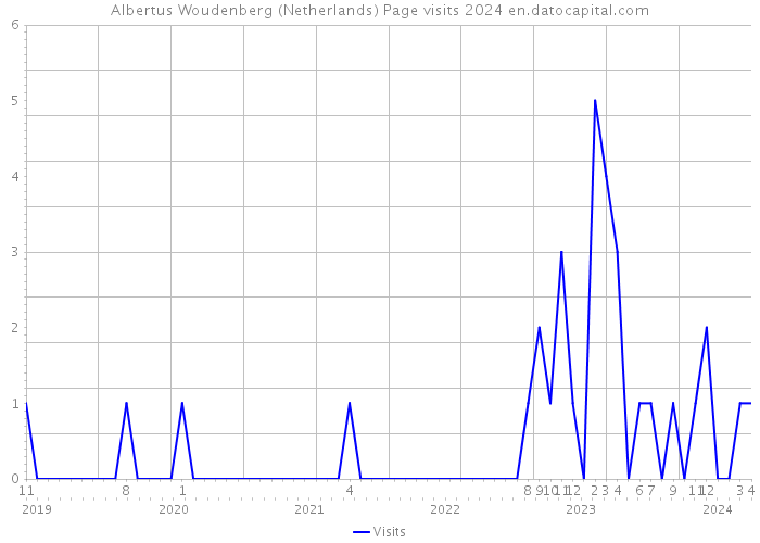 Albertus Woudenberg (Netherlands) Page visits 2024 