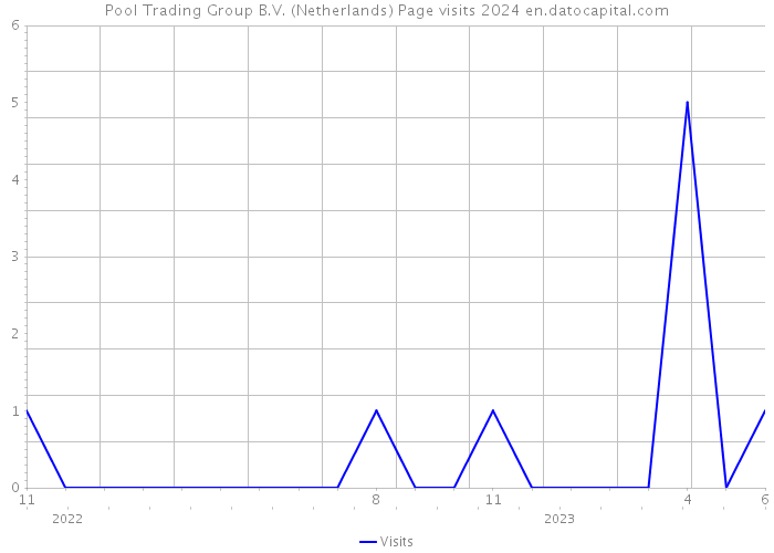 Pool Trading Group B.V. (Netherlands) Page visits 2024 