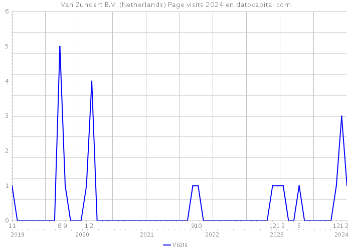 Van Zundert B.V. (Netherlands) Page visits 2024 