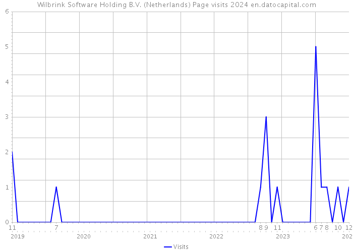 Wilbrink Software Holding B.V. (Netherlands) Page visits 2024 
