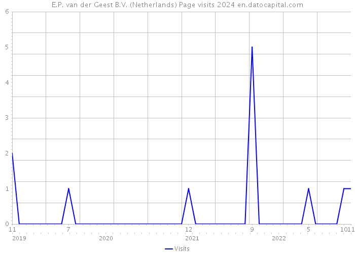 E.P. van der Geest B.V. (Netherlands) Page visits 2024 