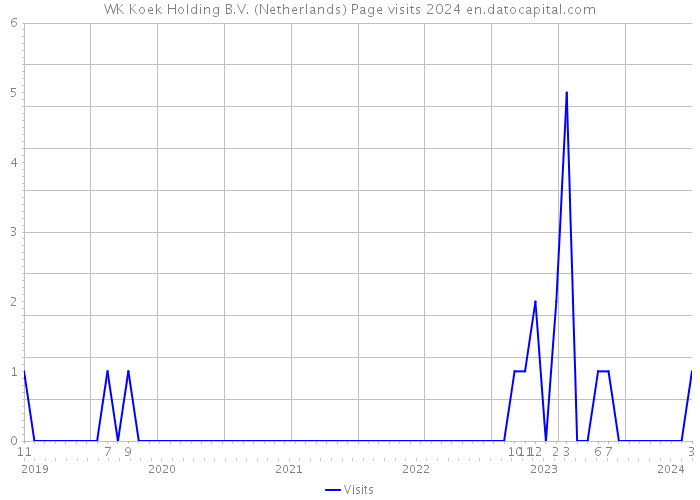 WK Koek Holding B.V. (Netherlands) Page visits 2024 