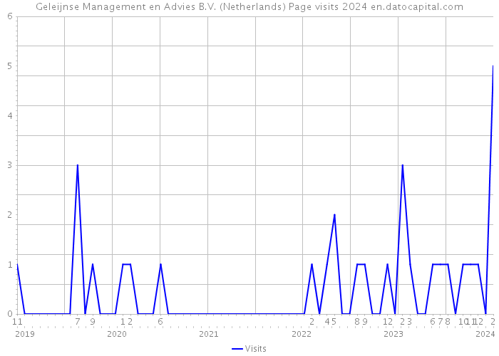 Geleijnse Management en Advies B.V. (Netherlands) Page visits 2024 