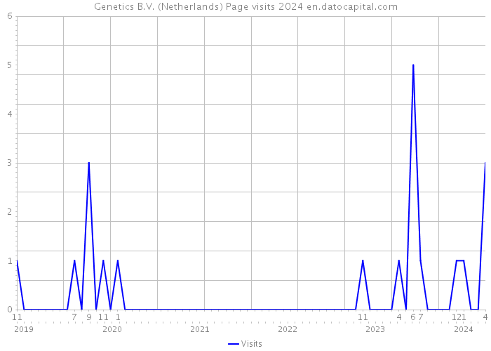 Genetics B.V. (Netherlands) Page visits 2024 