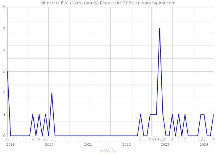 Munsters B.V. (Netherlands) Page visits 2024 