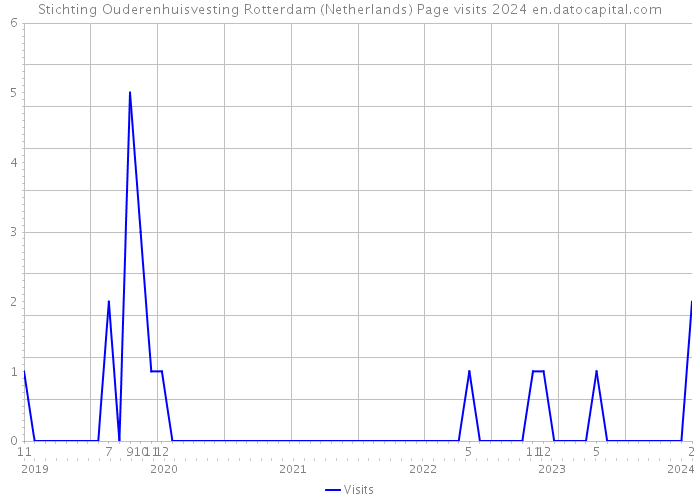 Stichting Ouderenhuisvesting Rotterdam (Netherlands) Page visits 2024 