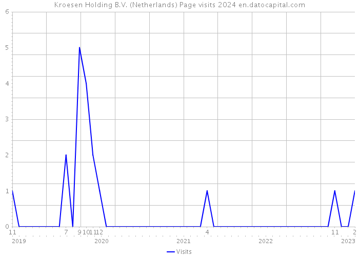 Kroesen Holding B.V. (Netherlands) Page visits 2024 