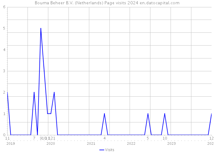 Bouma Beheer B.V. (Netherlands) Page visits 2024 
