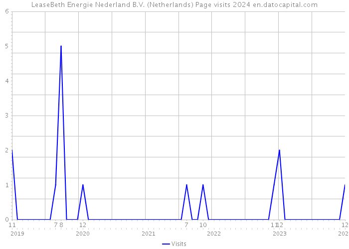 LeaseBeth Energie Nederland B.V. (Netherlands) Page visits 2024 