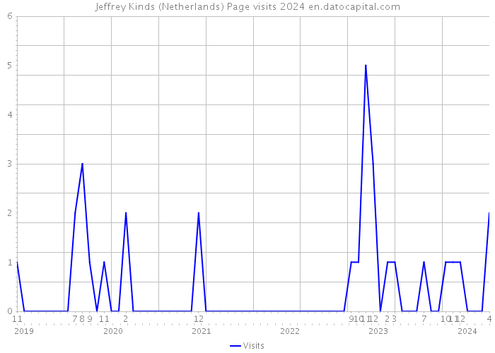 Jeffrey Kinds (Netherlands) Page visits 2024 