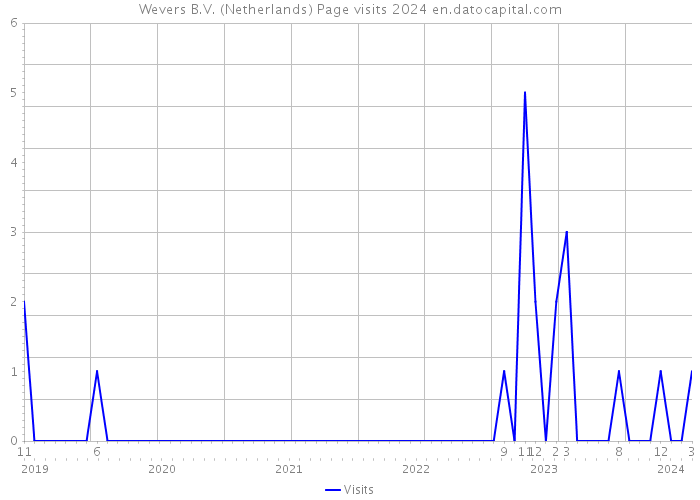 Wevers B.V. (Netherlands) Page visits 2024 
