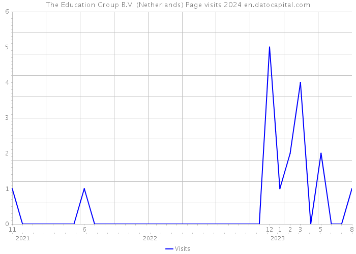 The Education Group B.V. (Netherlands) Page visits 2024 