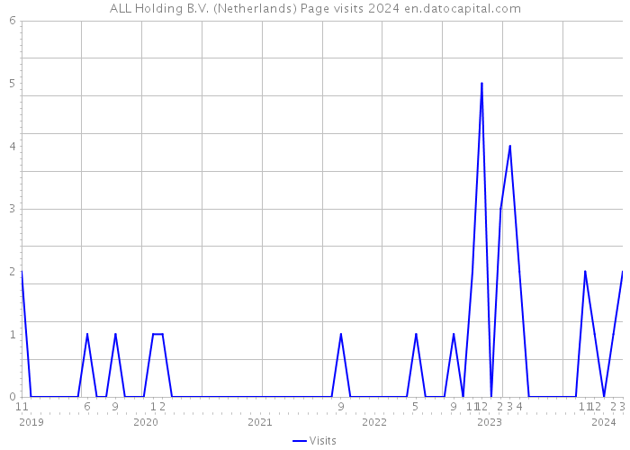 ALL Holding B.V. (Netherlands) Page visits 2024 