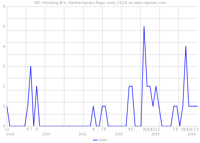 MC-Holding B.V. (Netherlands) Page visits 2024 