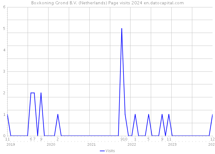 Boxkoning Grond B.V. (Netherlands) Page visits 2024 