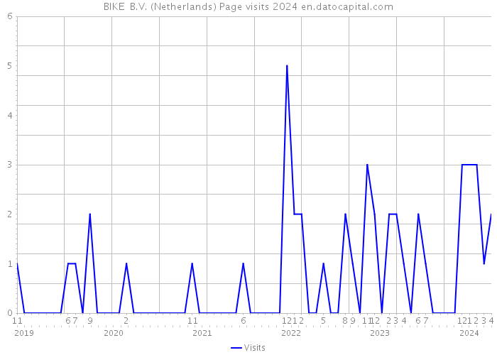 BIKE+ B.V. (Netherlands) Page visits 2024 