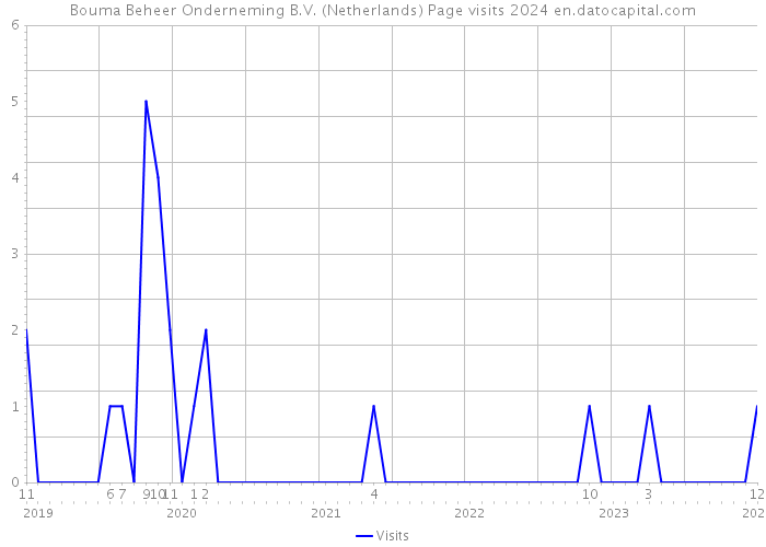 Bouma Beheer Onderneming B.V. (Netherlands) Page visits 2024 