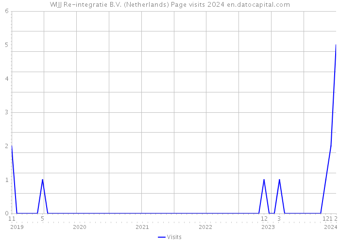 WIJJ Re-integratie B.V. (Netherlands) Page visits 2024 