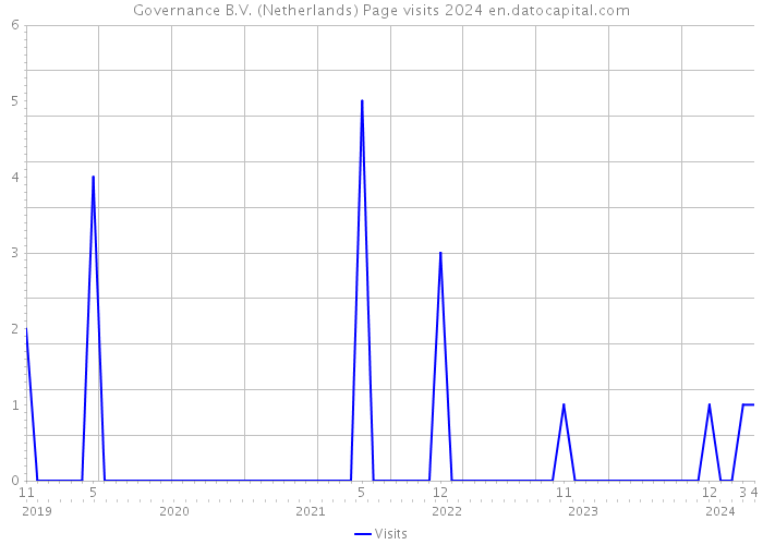 Governance B.V. (Netherlands) Page visits 2024 