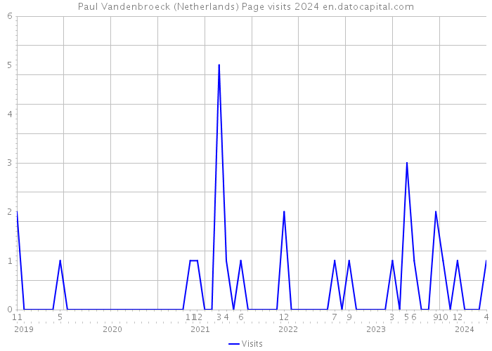 Paul Vandenbroeck (Netherlands) Page visits 2024 