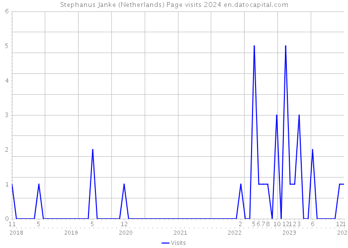 Stephanus Janke (Netherlands) Page visits 2024 