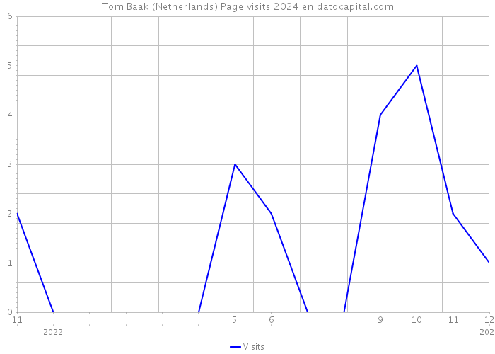 Tom Baak (Netherlands) Page visits 2024 